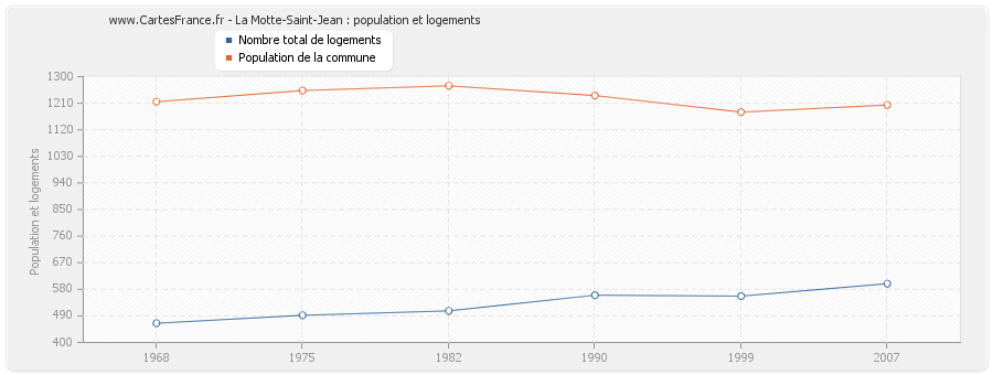 La Motte-Saint-Jean : population et logements